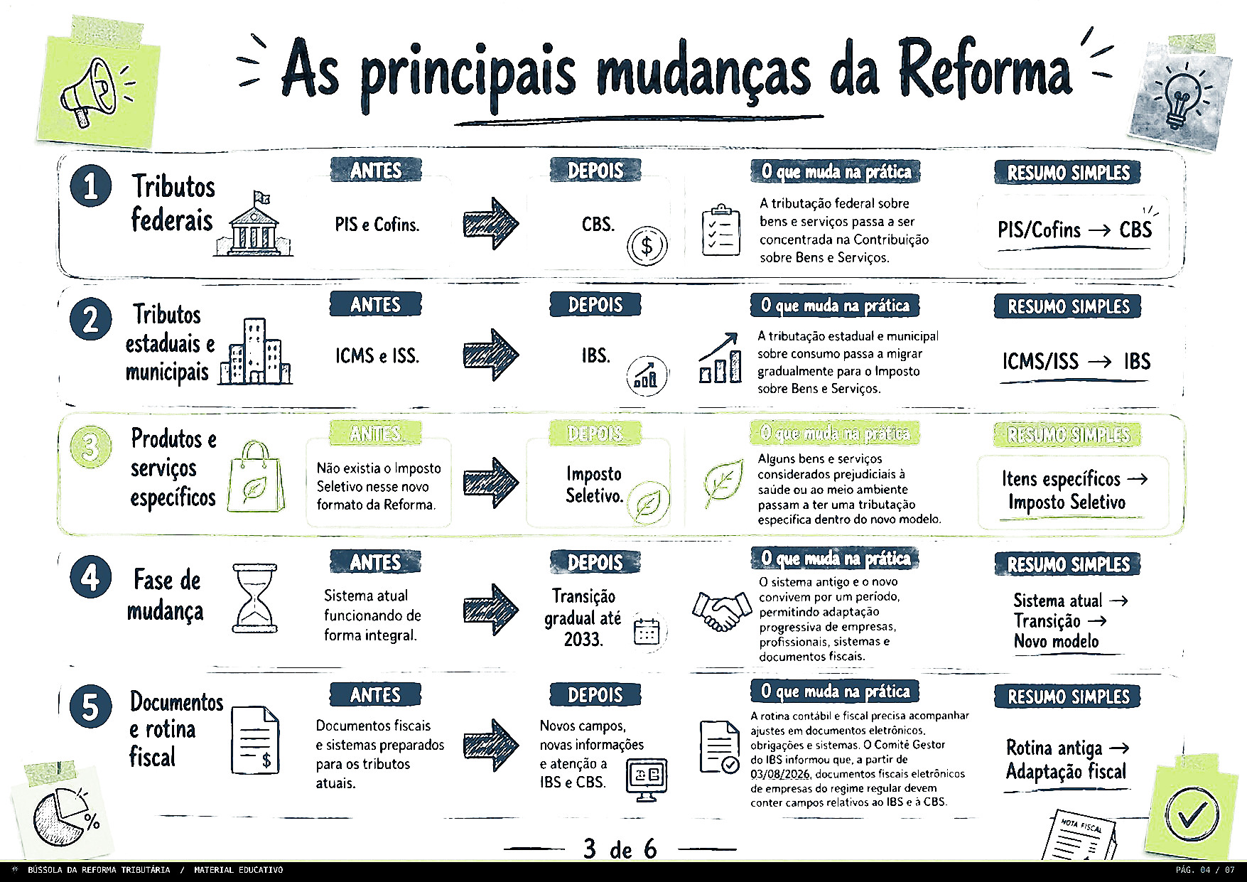 Principais mudanças da Reforma
