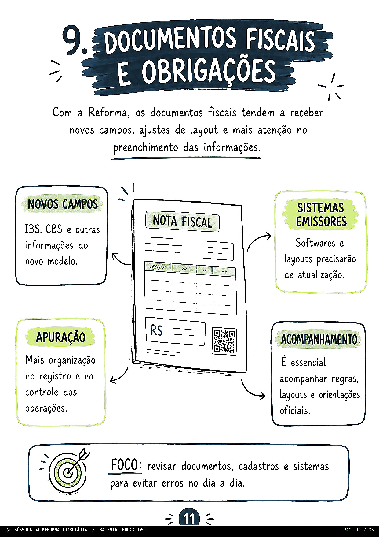 Documentos fiscais e obrigações