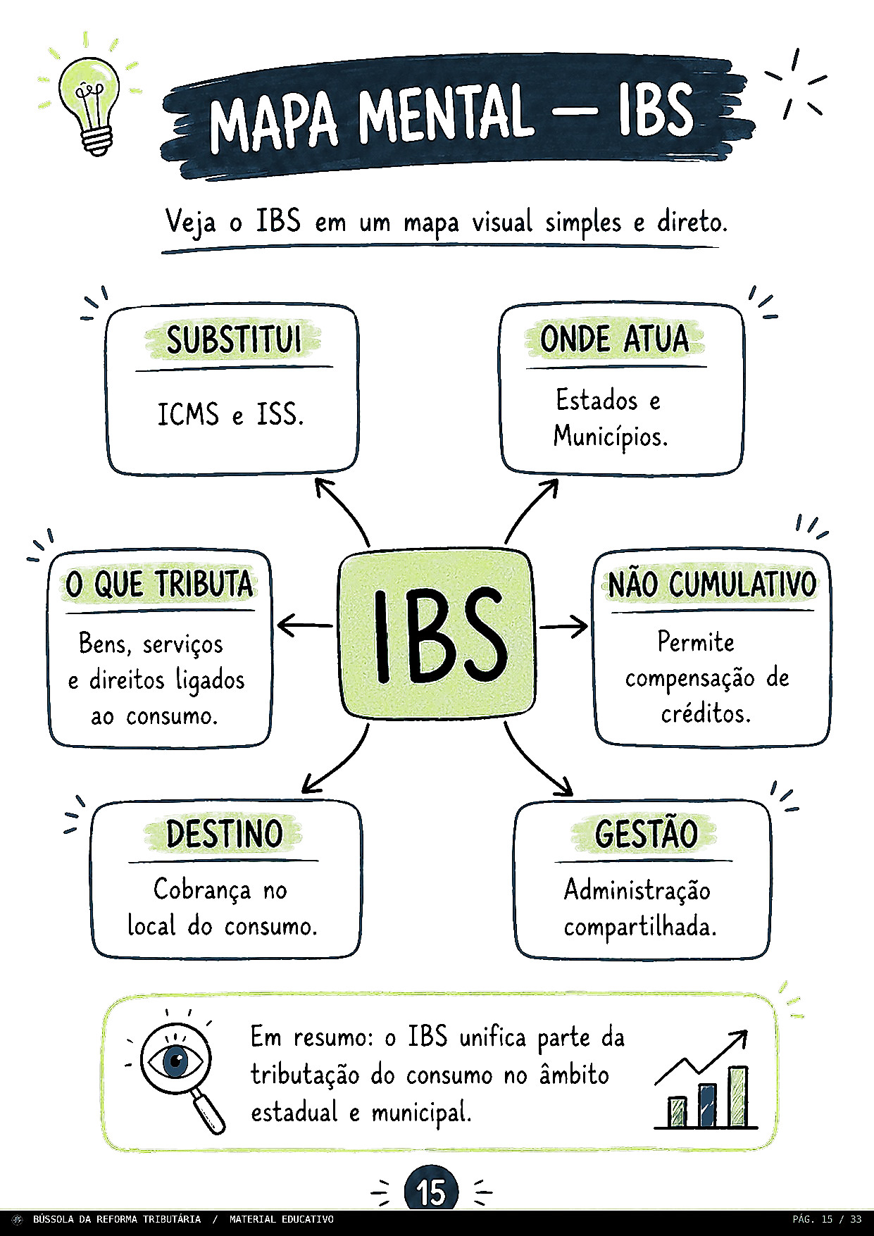 Mapa mental do IBS