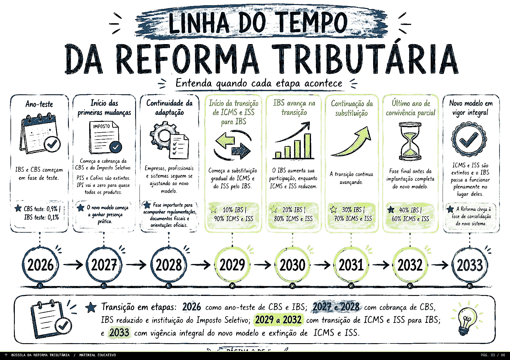 Linha do Tempo detalhada