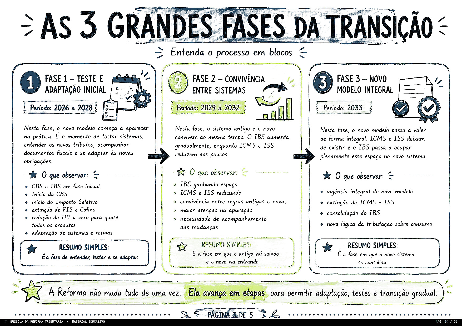 Grandes fases da transição