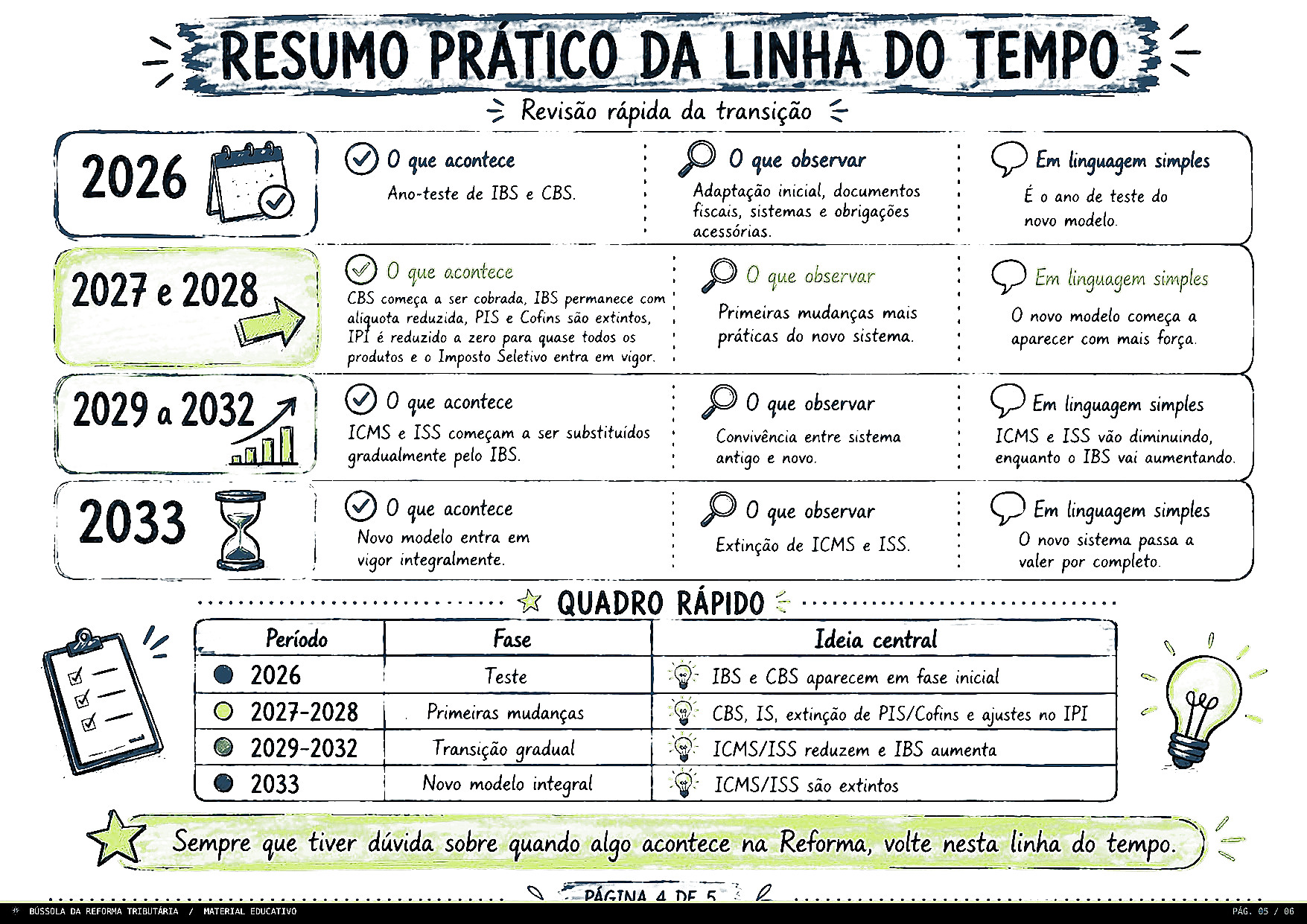 Resumo prático da Linha do Tempo